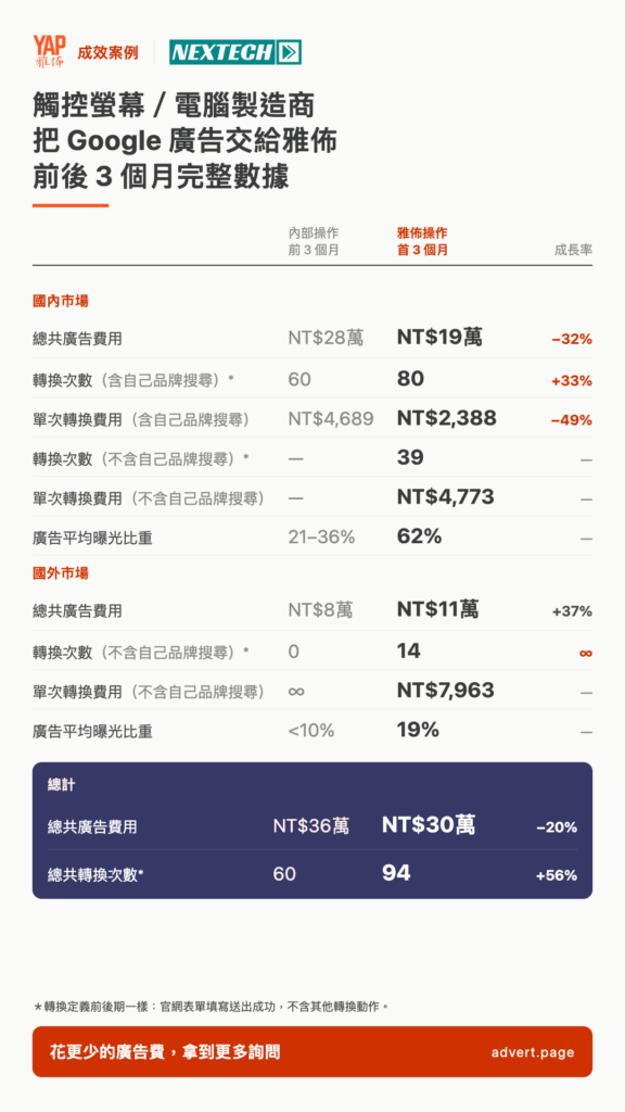 把 Google 廣告交給雅佈代操前後3個月完整數 - B2B廣告 台灣觸控螢幕製造商